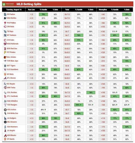 public betting & money percentages|public betting mlb.